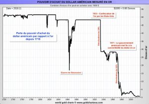 Graphique Or VS Dollar