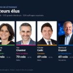 Sénatoriales 2026, Français de l&rsquo;étranger: quatre sortants réélus, LFI échoue à trois voix