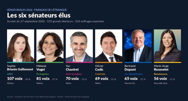 Sénatoriales 2026, Français de l&rsquo;étranger: quatre sortants réélus, LFI échoue à trois voix